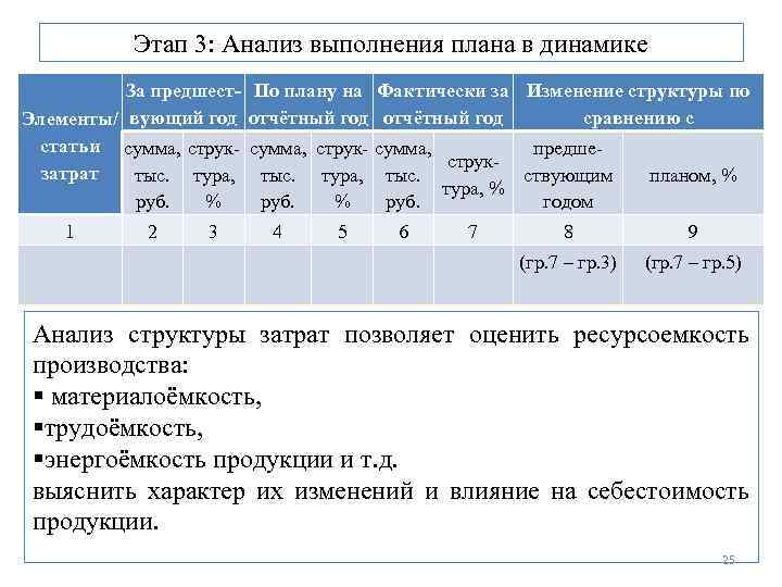 Этап 3: Анализ выполнения плана в динамике За предшест- По плану на Элементы/ вующий