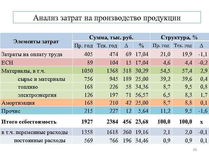 Анализ затрат на производство продукции Элементы затрат Затраты на оплату труда ЕСН Материалы, в