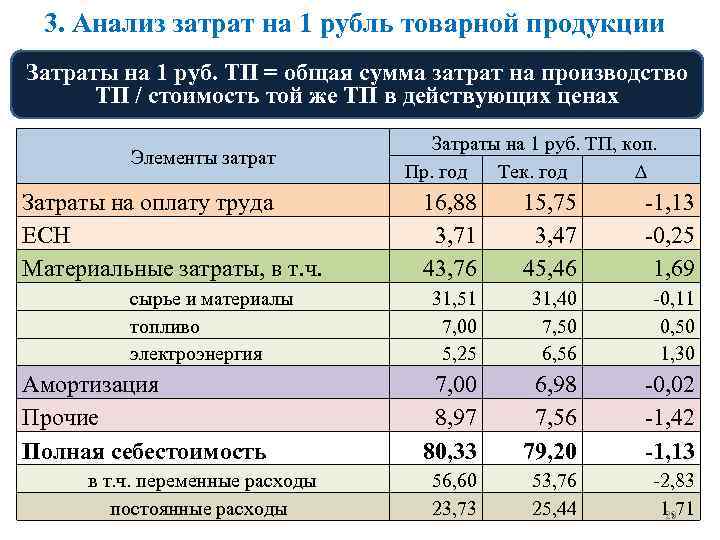 3. Анализ затрат на 1 рубль товарной продукции Затраты на 1 руб. ТП =