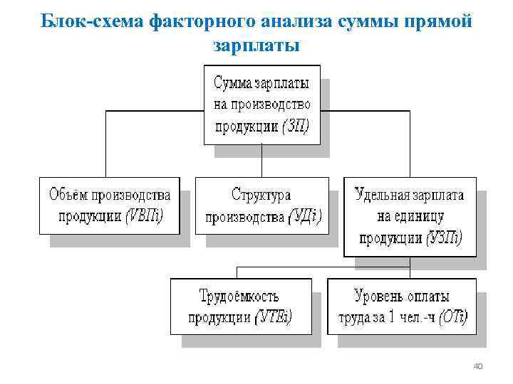 Блок-схема факторного анализа суммы прямой зарплаты 40 