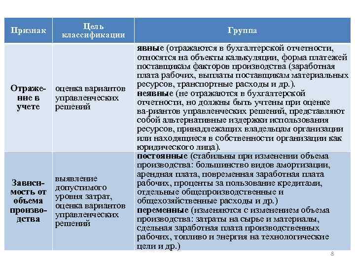 Признак Цель классификации Группа явные (отражаются в бухгалтерской отчетности, относятся на объекты калькуляции, форма