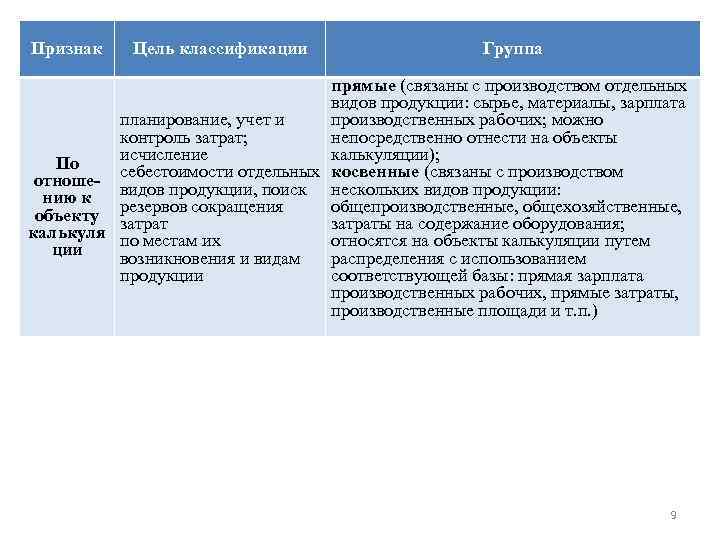 Признак Цель классификации Группа прямые (связаны с производством отдельных видов продукции: сырье, материалы, зарплата