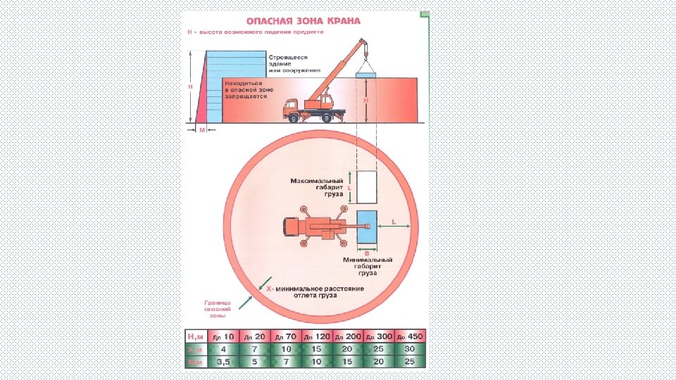 Опасная зона крана определение