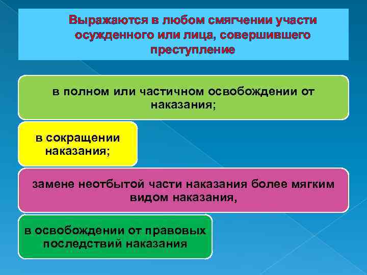 Выражаются в любом смягчении участи осужденного или лица, совершившего преступление в полном или частичном