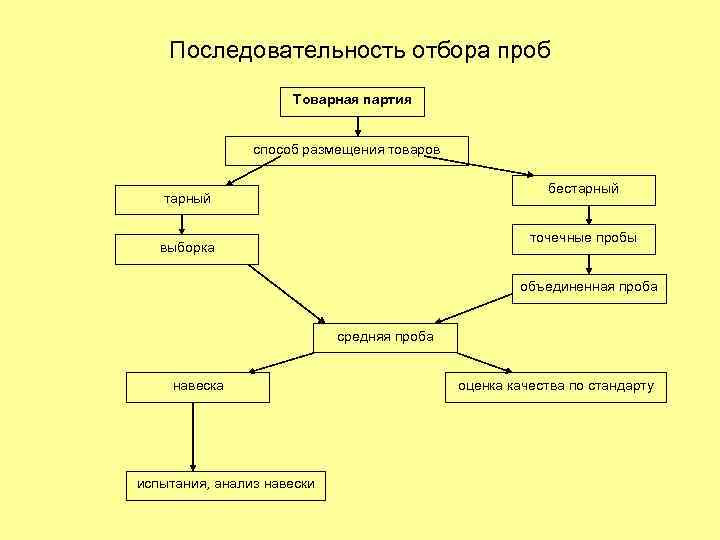 Отбор проб и образцов