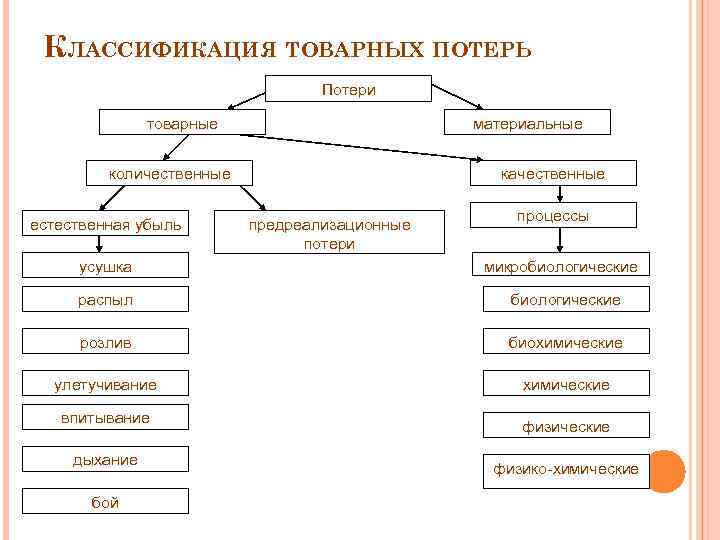 Товарные потери и их виды презентация