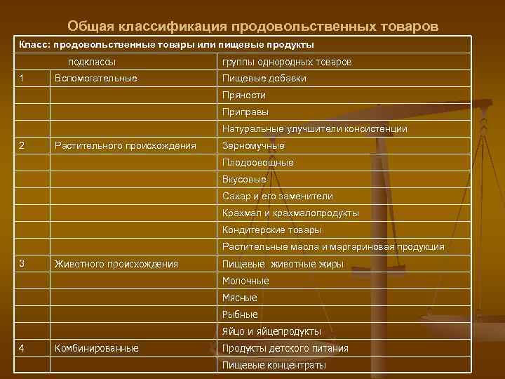 Определенной группы товаров