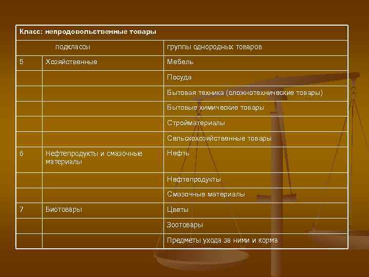 Схема размещения товаров однородных групп