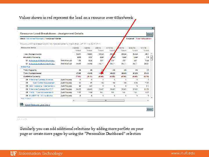 Values shown in red represent the load on a resource over 40 hrs/week Similarly