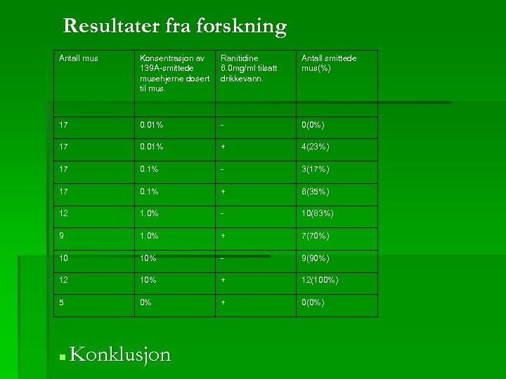 Resultater fra forskning Antall mus Konsentrasjon av 139 A-smittede musehjerne dosert til mus. Ranitidine