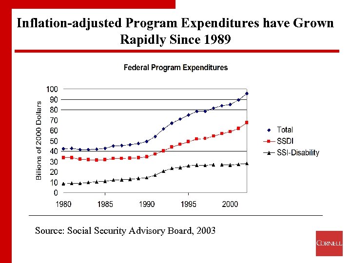 Inflation-adjusted Program Expenditures have Grown Rapidly Since 1989 Source: Social Security Advisory Board, 2003