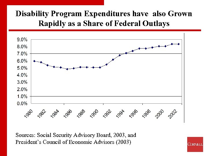 Disability Program Expenditures have also Grown Rapidly as a Share of Federal Outlays Sources: