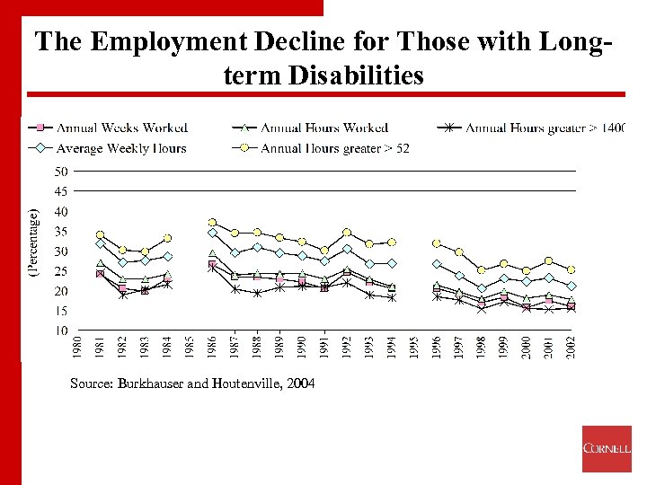 The Employment Decline for Those with Longterm Disabilities Source: Burkhauser and Houtenville, 2004 