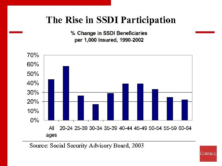 The Rise in SSDI Participation Source: Social Security Advisory Board, 2003 