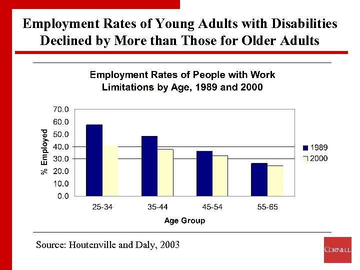 Employment Rates of Young Adults with Disabilities Declined by More than Those for Older