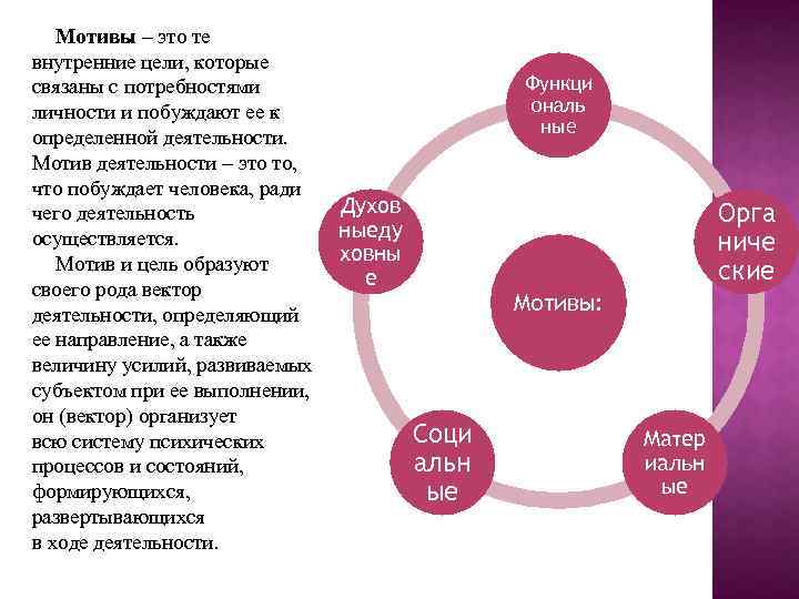 Мотивы – это те внутренние цели, которые связаны с потребностями личности и побуждают ее