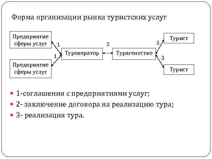 Рынок организаций