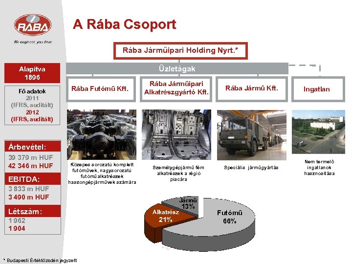 A Rába Csoport Rába Járműipari Holding Nyrt. * Üzletágak Alapítva 1896 Fő adatok 2011