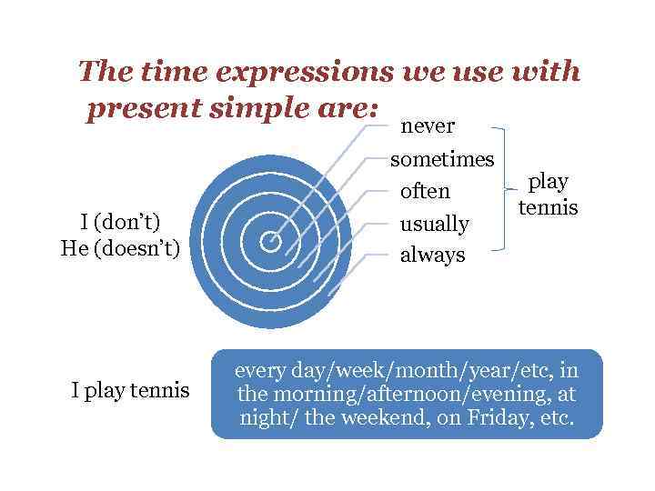 The time expressions we use with present simple are: never I (don’t) He (doesn’t)