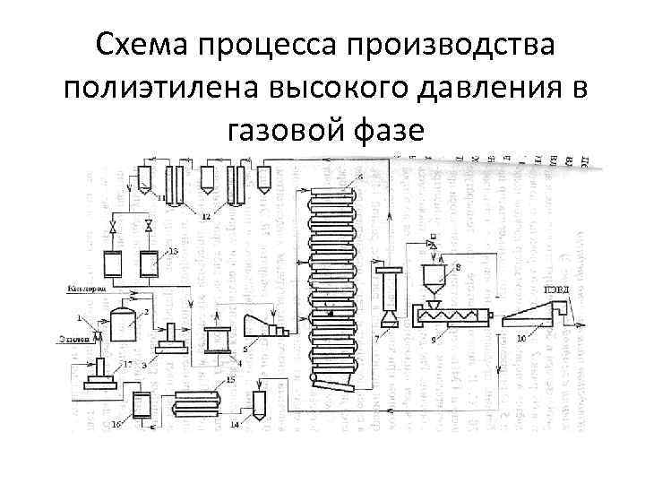 Схема процесса производства полиэтилена высокого давления в газовой фазе 