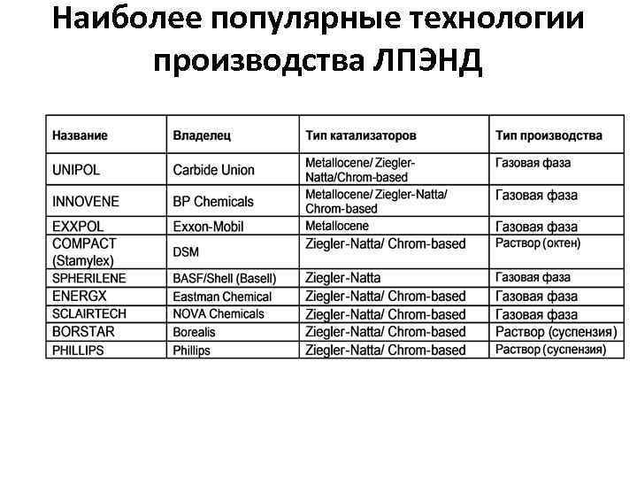 Наиболее популярные технологии производства ЛПЭНД 