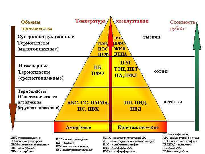 Температура Объемы производства Суперконструкционные Термопласты (малотоннажные) Инженерные Термопласты (среднетоннажные) Термопласты Общетехнического назначения (крупнотоннажные) ПЭИ