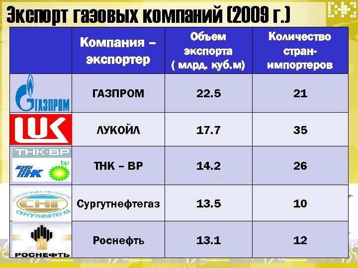 Экспорт газовых компаний (2009 г. ) Компания – экспортер Объем экспорта ( млрд. куб.