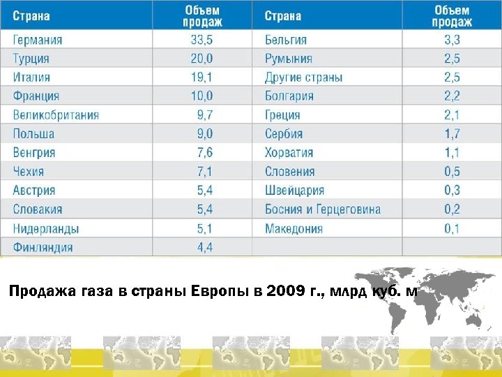 Продажа газа в страны Европы в 2009 г. , млрд куб. м 