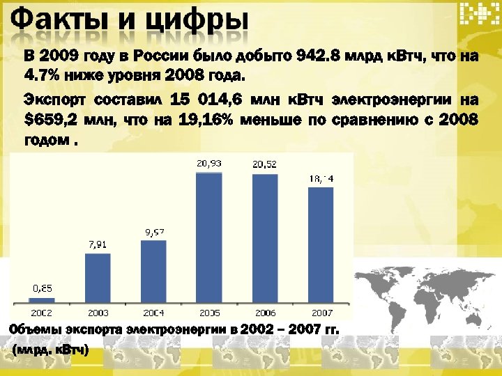 В 2009 году в России было добыто 942. 8 млрд к. Втч, что на