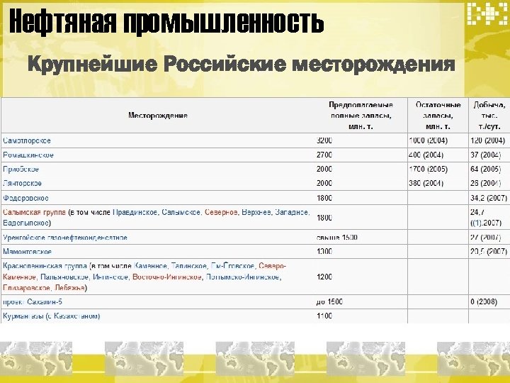 Нефтяная промышленность Крупнейшие Российские месторождения 