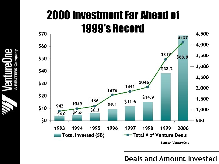 2000 Investment Far Ahead of 1999’s Record Deals and Amount Invested 