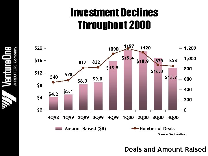 Investment Declines Throughout 2000 Deals and Amount Raised 