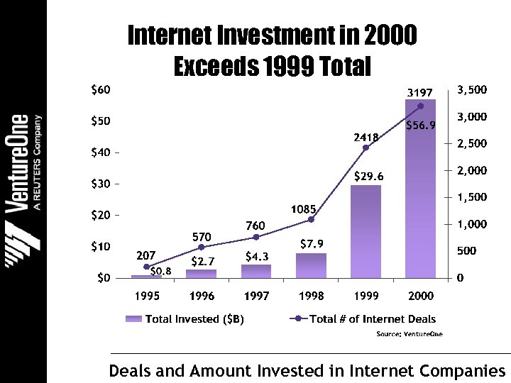 Internet Investment in 2000 Exceeds 1999 Total Deals and Amount Invested in Internet Companies