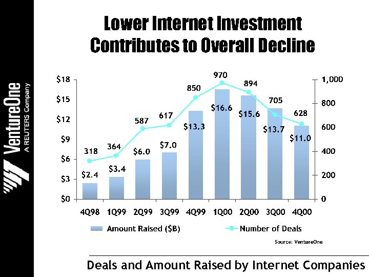 Lower Internet Investment Contributes to Overall Decline Deals and Amount Raised by Internet Companies