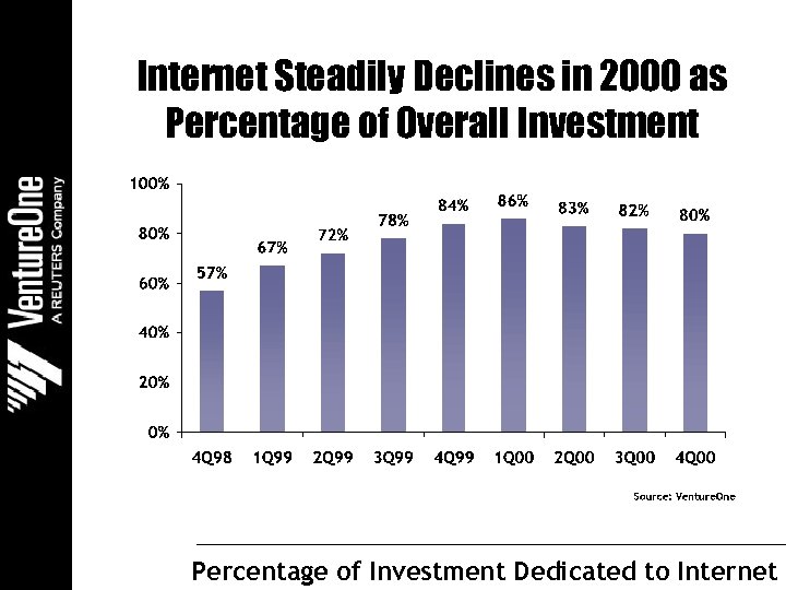 Internet Steadily Declines in 2000 as Percentage of Overall Investment Percentage of Investment Dedicated