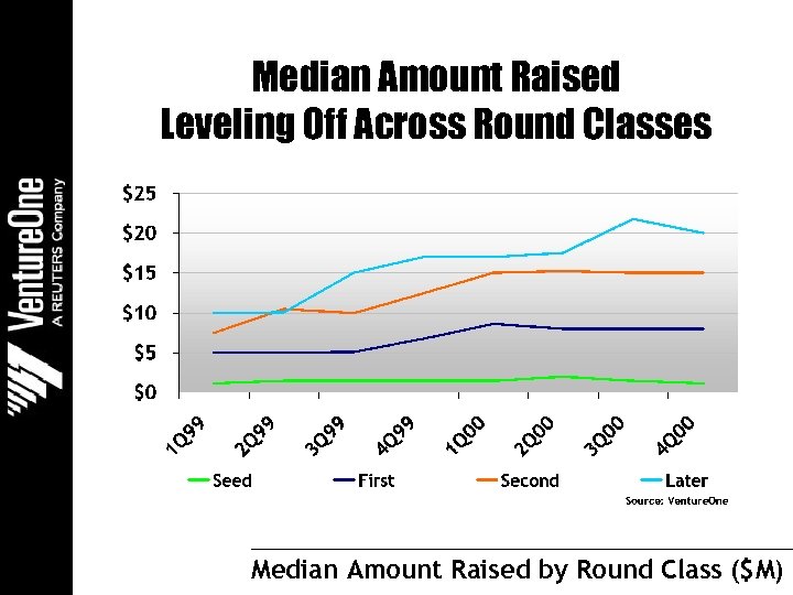 Median Amount Raised Leveling Off Across Round Classes Median Amount Raised by Round Class