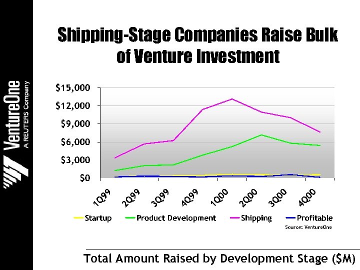 Shipping-Stage Companies Raise Bulk of Venture Investment Total Amount Raised by Development Stage ($M)