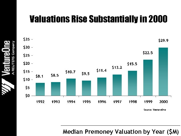 Valuations Rise Substantially in 2000 Median Premoney Valuation by Year ($M) 