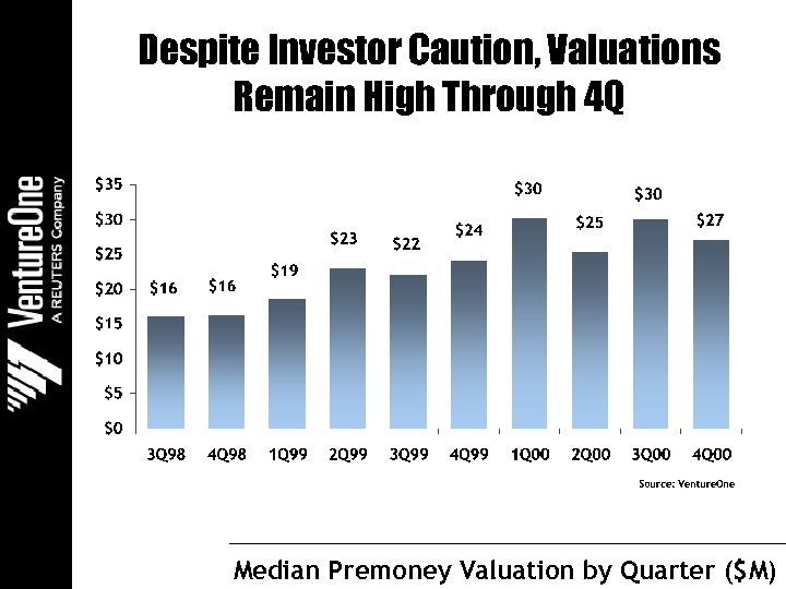 Despite Investor Caution, Valuations Remain High Through 4 Q Median Premoney Valuation by Quarter