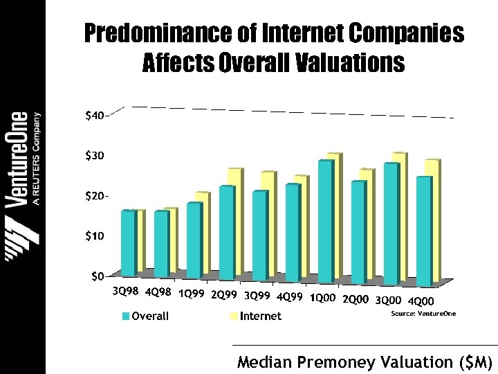 Predominance of Internet Companies Affects Overall Valuations Median Premoney Valuation ($M) 