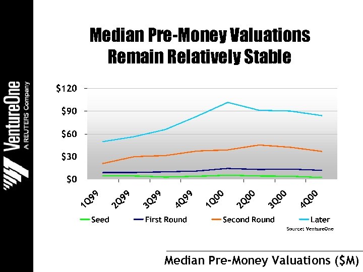 Median Pre-Money Valuations Remain Relatively Stable Median Pre-Money Valuations ($M) 