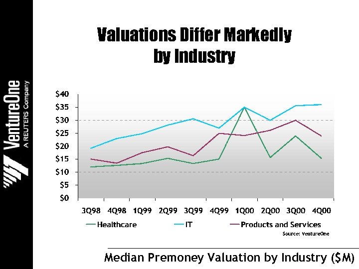 Valuations Differ Markedly by Industry Median Premoney Valuation by Industry ($M) 