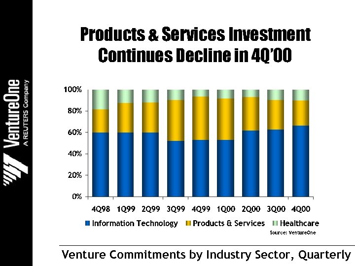 Products & Services Investment Continues Decline in 4 Q’ 00 Venture Commitments by Industry