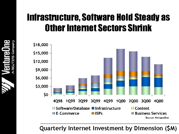 Infrastructure, Software Hold Steady as Other Internet Sectors Shrink Quarterly Internet Investment by Dimension