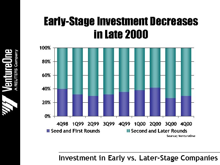 Early-Stage Investment Decreases in Late 2000 Investment in Early vs. Later-Stage Companies 