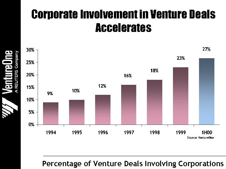 Corporate Involvement in Venture Deals Accelerates Percentage of Venture Deals Involving Corporations 