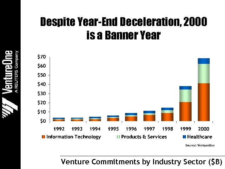 Despite Year-End Deceleration, 2000 is a Banner Year Venture Commitments by Industry Sector ($B)