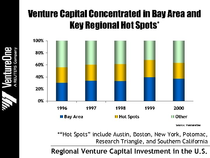 Venture Capital Concentrated in Bay Area and Key Regional Hot Spots* *“Hot Spots” include