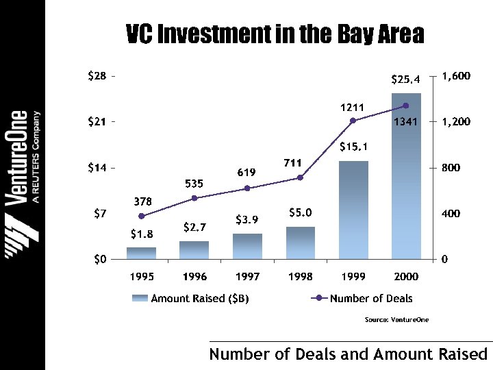 VC Investment in the Bay Area Number of Deals and Amount Raised 