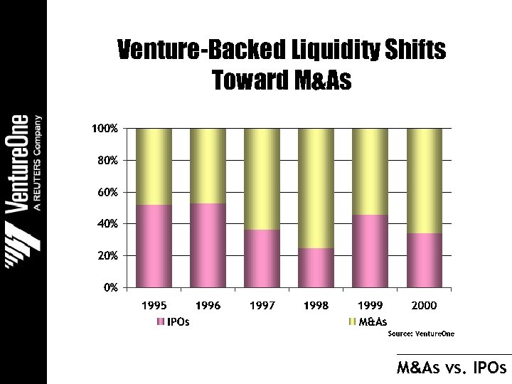 Venture-Backed Liquidity Shifts Toward M&As vs. IPOs 